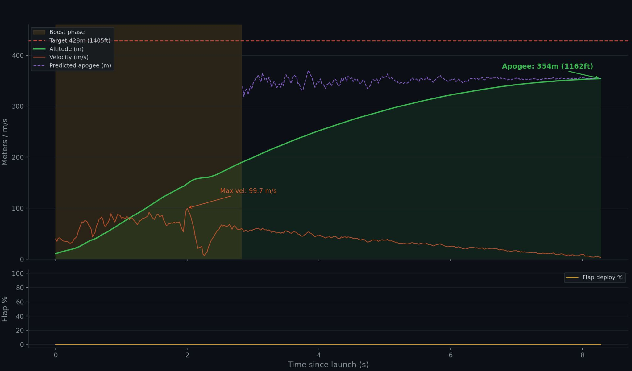 First-flight altitude, velocity, predicted apogee, and deployment data