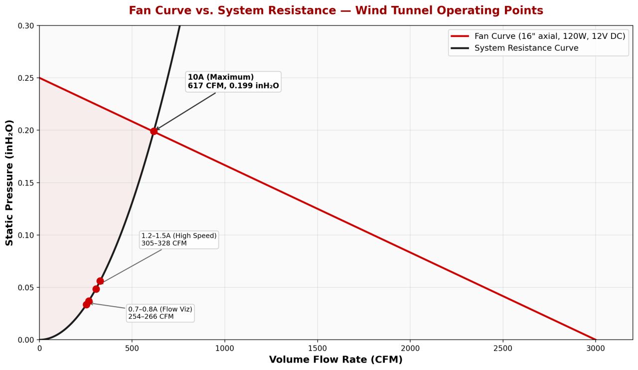 Fan curve and calculated system operating points
